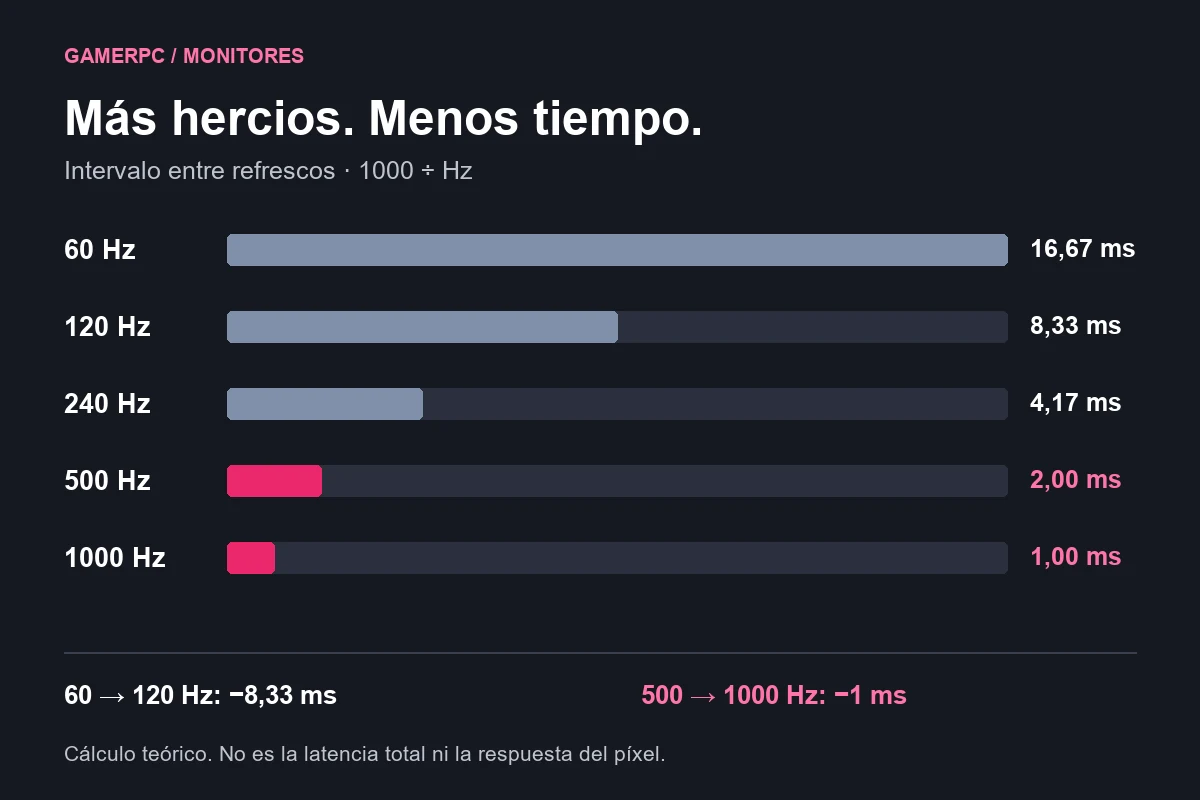Intervalo entre refrescos: 60 Hz, 16,67 ms; 120 Hz, 8,33 ms; 240 Hz, 4,17 ms; 500 Hz, 2 ms; 1000 Hz, 1 ms.